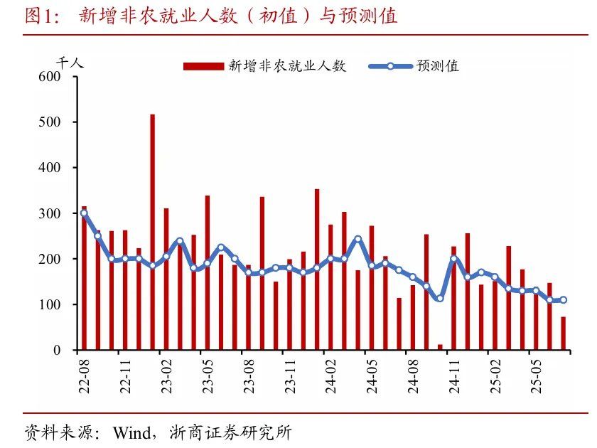 探析非农数据大幅下修的底层逻辑