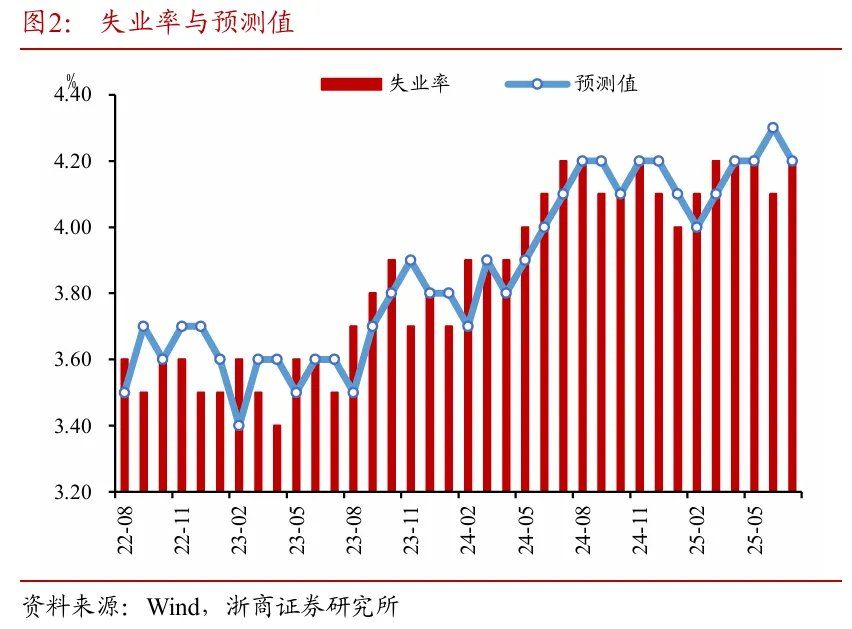 探析非农数据大幅下修的底层逻辑 - 图片2