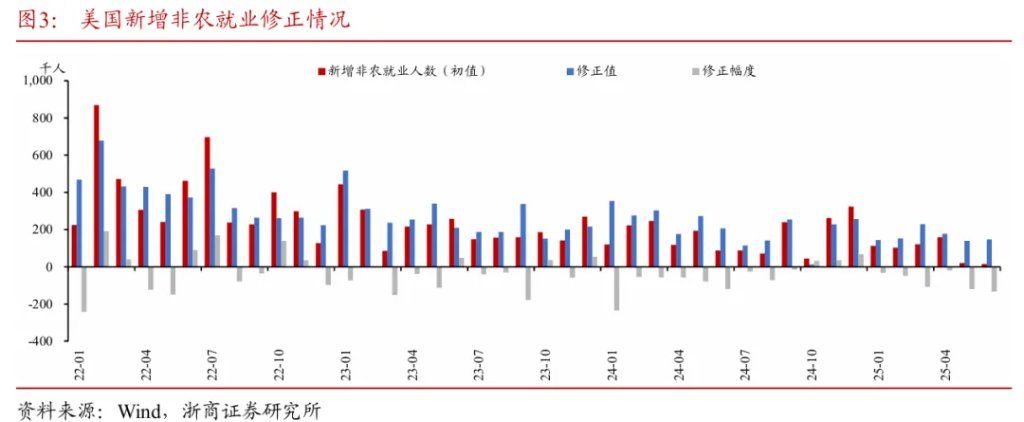 探析非农数据大幅下修的底层逻辑 - 图片3