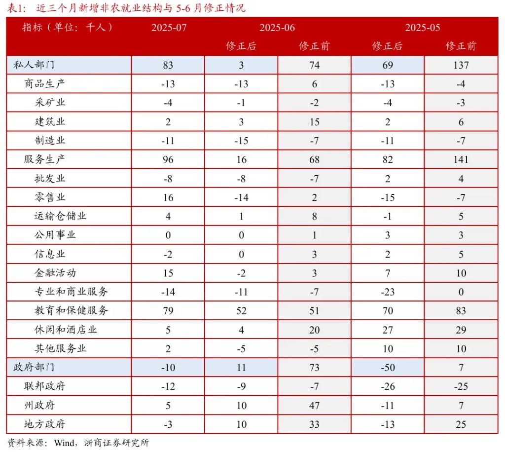 探析非农数据大幅下修的底层逻辑 - 图片4