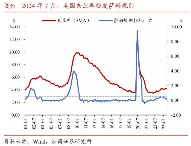 探析非农数据大幅下修的底层逻辑 - 图片7