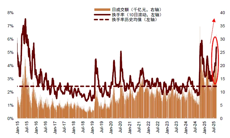 中金 ：中美流动性共振	，未来1-2个月可能是流动性宽松交易的窗口期 - 图片11
