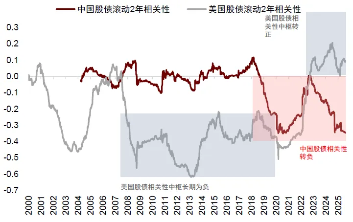 中金 ：中美流动性共振，未来1-2个月可能是流动性宽松交易的窗口期 - 图片13