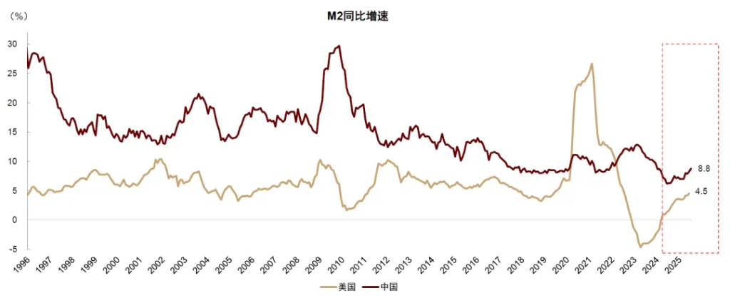 中金 ：中美流动性共振，未来1-2个月可能是流动性宽松交易的窗口期 - 图片15