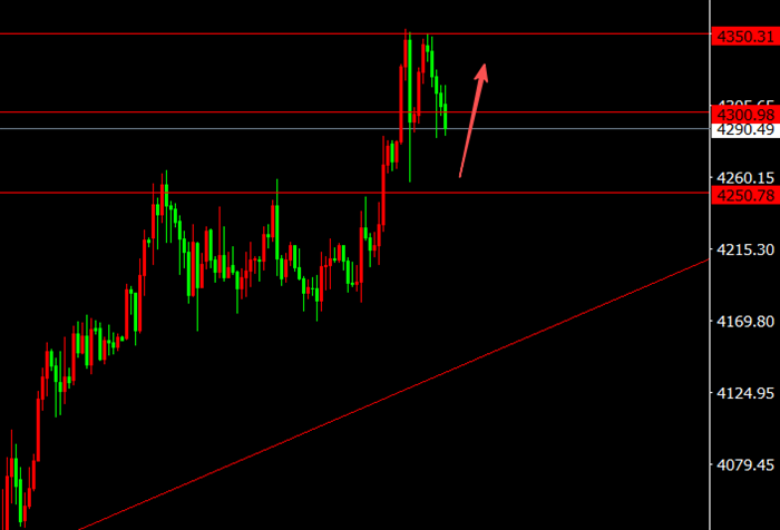 12.16黄金围绕支撑继续看涨!
