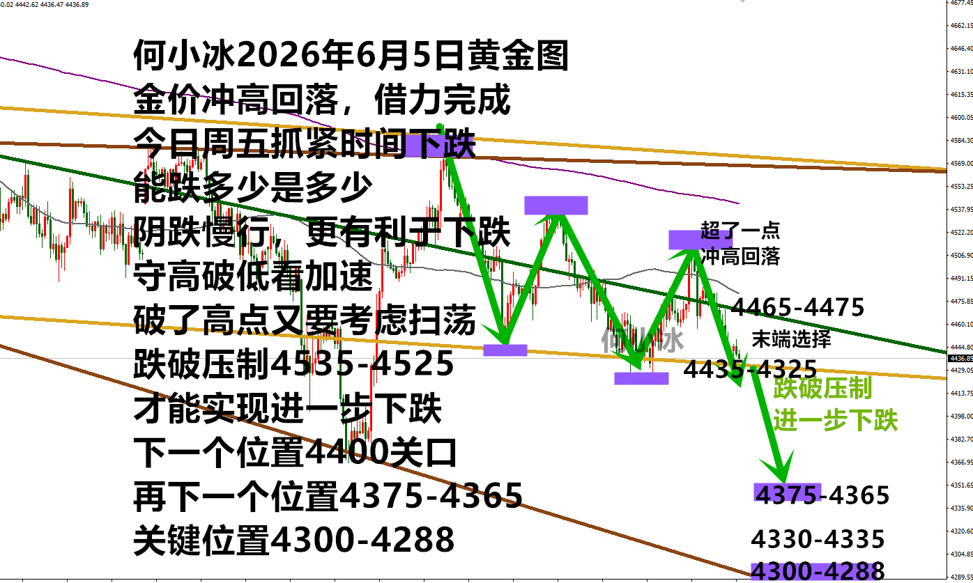 何小冰：金价4468压制延续跌，4500压制扫荡跌